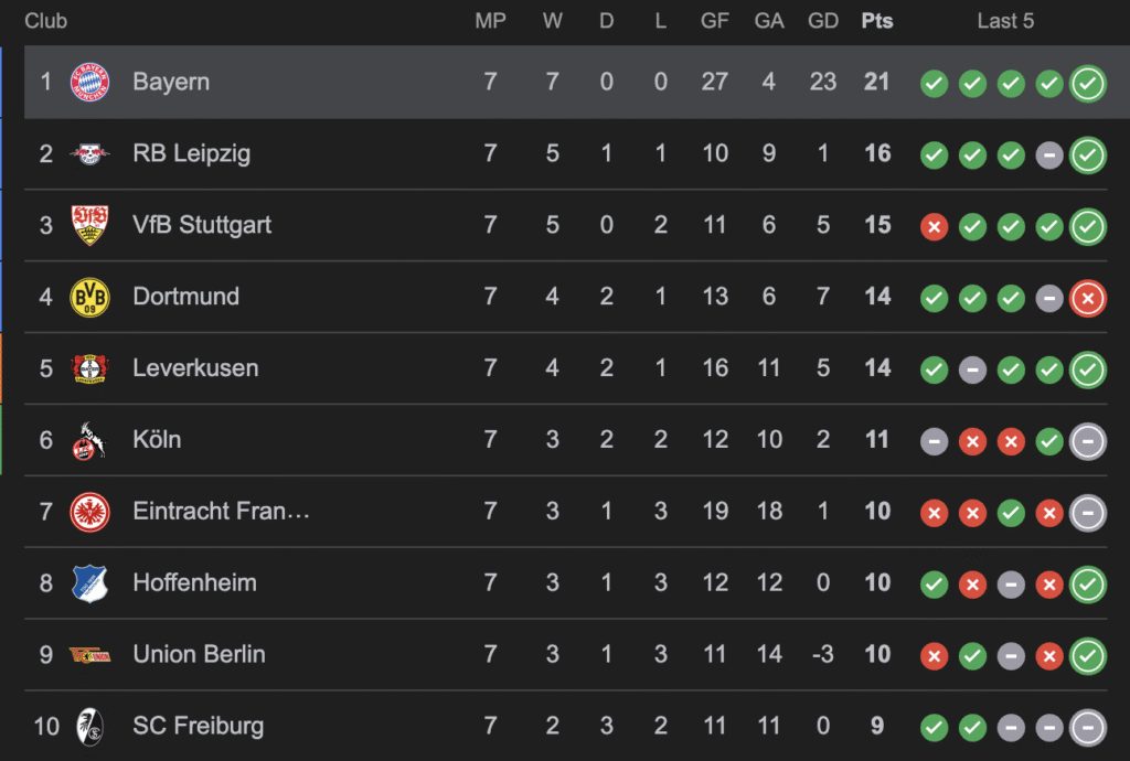 Vị trí Bayern munich trên bảng xếp hạng bóng đá Bundesliga
