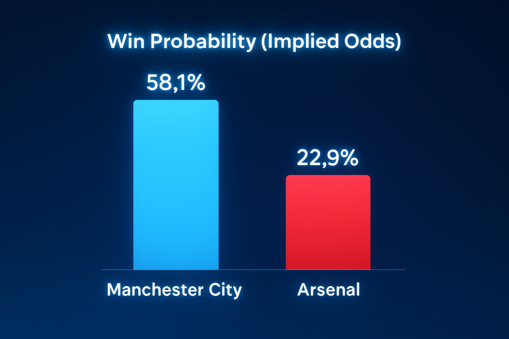 Biểu đồ hiển thị xác suất kèo của 2 đội (Man City vs Arsenal) theo odds nhà cái