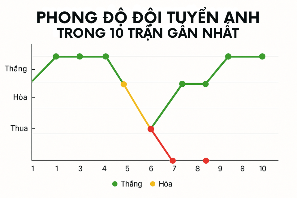 phong độ đội tuyển Anh trong 10 trận gần nhất