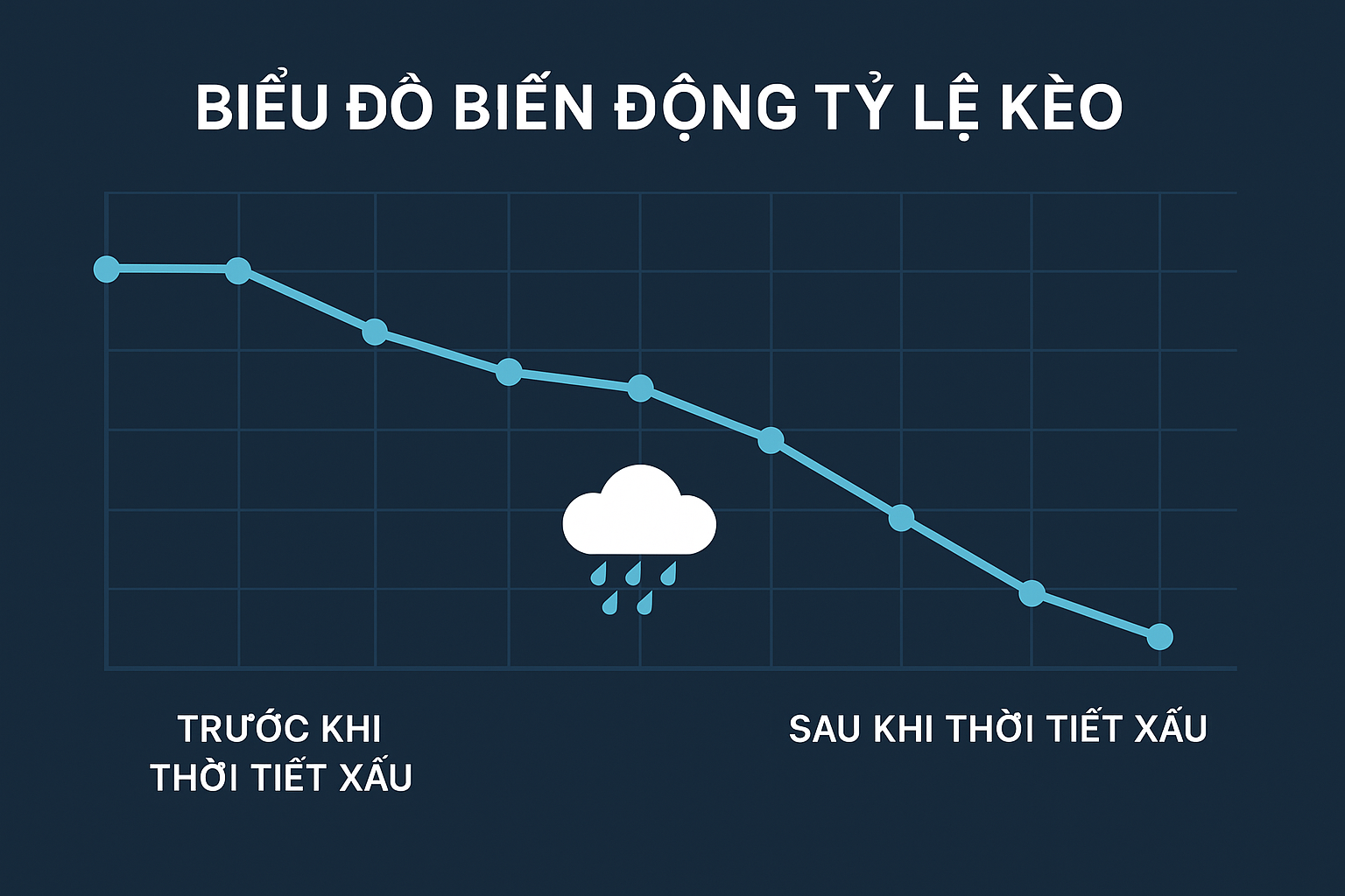 Biểu đồ biến động tỷ lệ kèo bóng đá trước và sau khi thời tiết xấu, thể hiện rõ ảnh hưởng thời tiết đến kèo và sự điều chỉnh của nhà cái.
